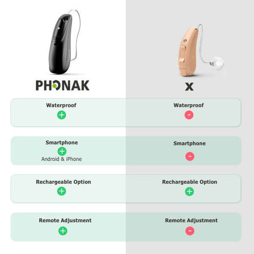 Phonak Audéo Lumity L70-RL - wiederaufladbare - wasserdicht