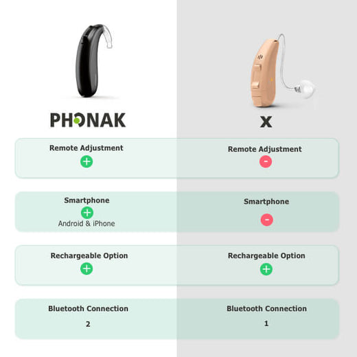 Phonak Naida P70-PR - wiederaufladbar